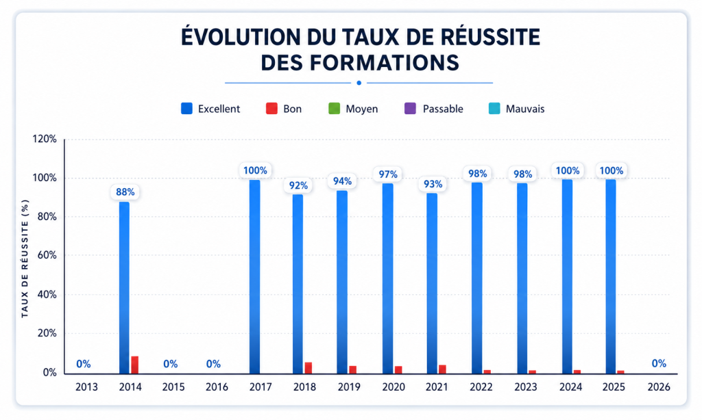 evolution réussite formation
